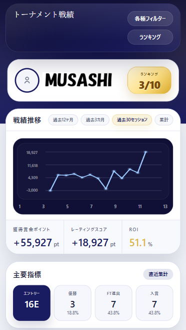 むさぽアプリ トーナメント戦績画面 - グラフで戦績推移を確認、獲得賞金ポイント・レーティングスコア・ROIなどの指標を表示